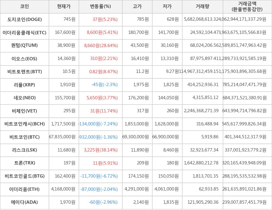 비트코인, 도지코인, 이더리움클래식, 퀀텀, 이오스, 비트토렌트, 리플, 네오, 비체인, 비트코인캐시, 리스크, 트론, 비트코인골드, 이더리움, 에이다