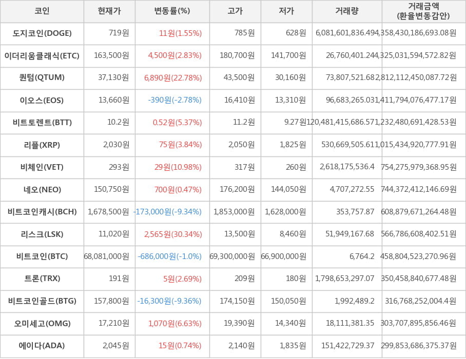 비트코인, 도지코인, 이더리움클래식, 퀀텀, 이오스, 비트토렌트, 리플, 비체인, 네오, 비트코인캐시, 리스크, 트론, 비트코인골드, 오미세고, 에이다