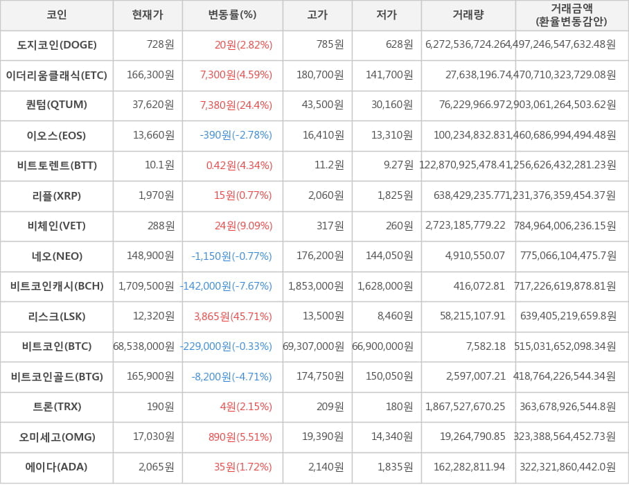 비트코인, 도지코인, 이더리움클래식, 퀀텀, 이오스, 비트토렌트, 리플, 비체인, 네오, 비트코인캐시, 리스크, 비트코인골드, 트론, 오미세고, 에이다