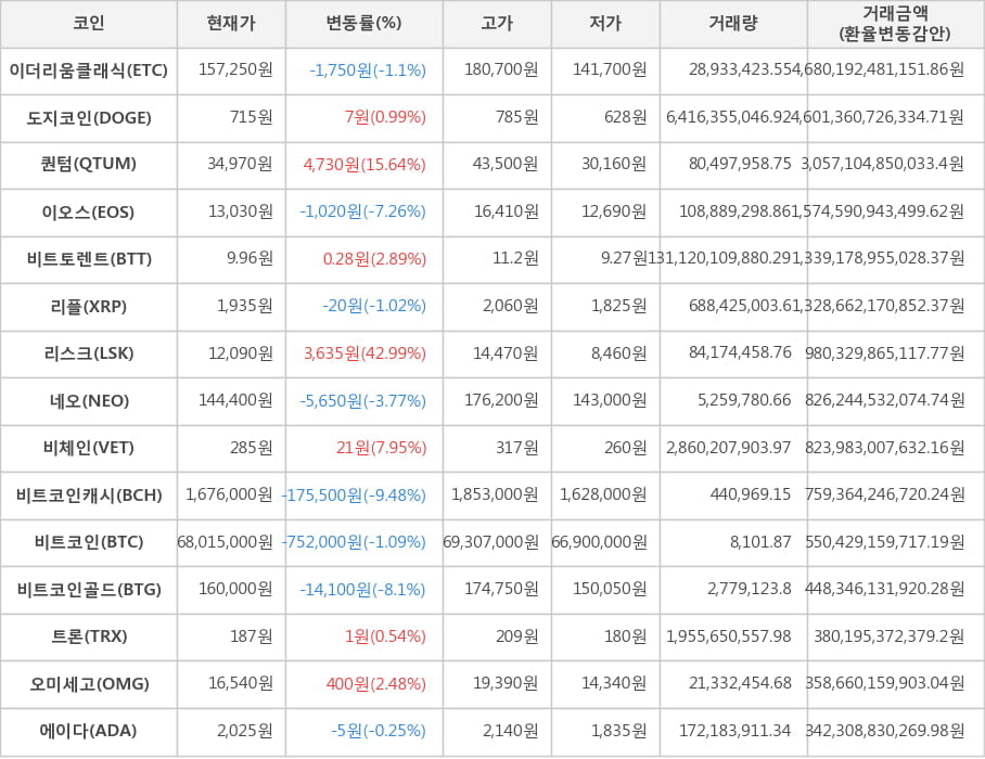 비트코인, 이더리움클래식, 도지코인, 퀀텀, 이오스, 비트토렌트, 리플, 리스크, 네오, 비체인, 비트코인캐시, 비트코인골드, 트론, 오미세고, 에이다