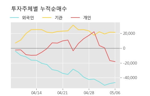 '영원무역홀딩스' 52주 신고가 경신, 주가 조정 중, 단기·중기 이평선 정배열