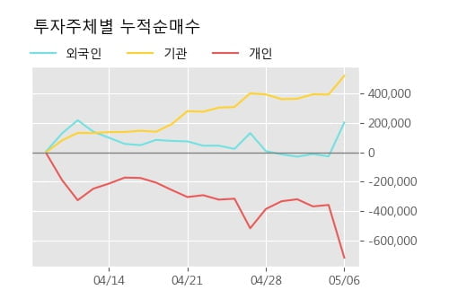 '와이지-원' 52주 신고가 경신, 단기·중기 이평선 정배열로 상승세