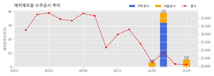 차트