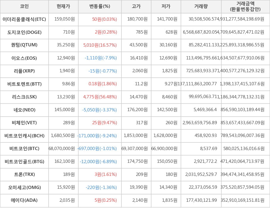 비트코인, 이더리움클래식, 도지코인, 퀀텀, 이오스, 리플, 비트토렌트, 리스크, 네오, 비체인, 비트코인캐시, 비트코인골드, 트론, 오미세고, 에이다