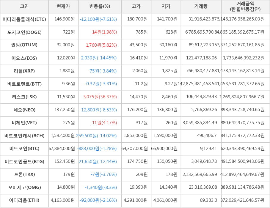 비트코인, 이더리움클래식, 도지코인, 퀀텀, 이오스, 리플, 비트토렌트, 리스크, 네오, 비체인, 비트코인캐시, 비트코인골드, 트론, 오미세고, 이더리움