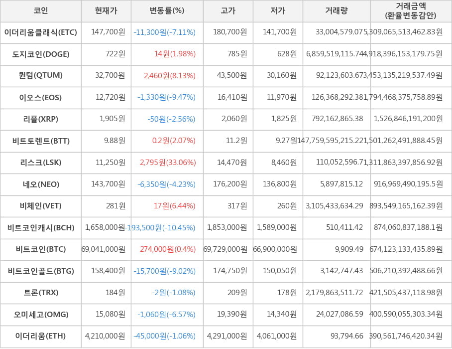 비트코인, 이더리움클래식, 도지코인, 퀀텀, 이오스, 리플, 비트토렌트, 리스크, 네오, 비체인, 비트코인캐시, 비트코인골드, 트론, 오미세고, 이더리움