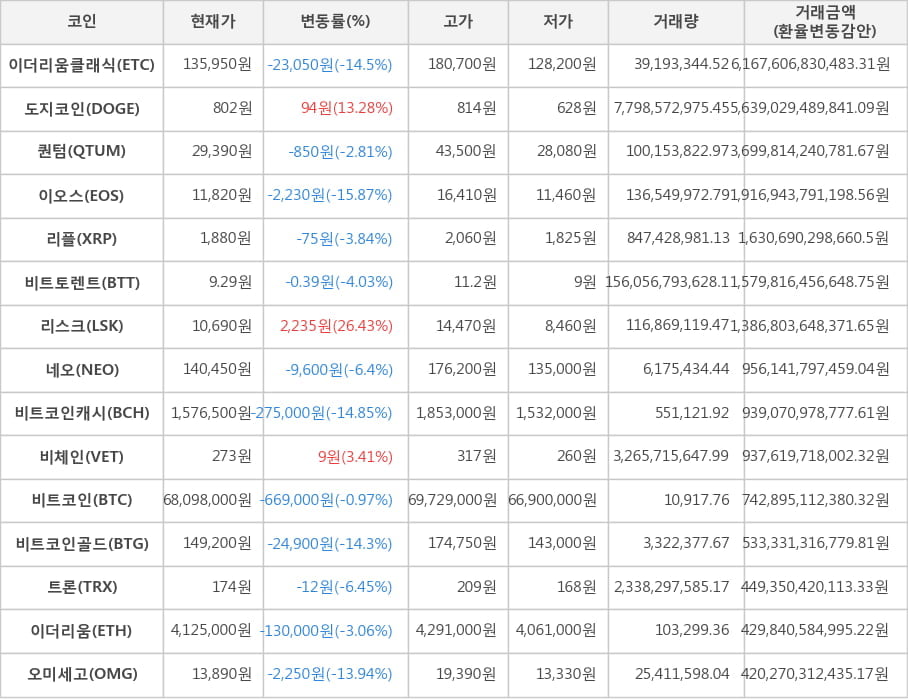 비트코인, 이더리움클래식, 도지코인, 퀀텀, 이오스, 리플, 비트토렌트, 리스크, 네오, 비트코인캐시, 비체인, 비트코인골드, 트론, 이더리움, 오미세고