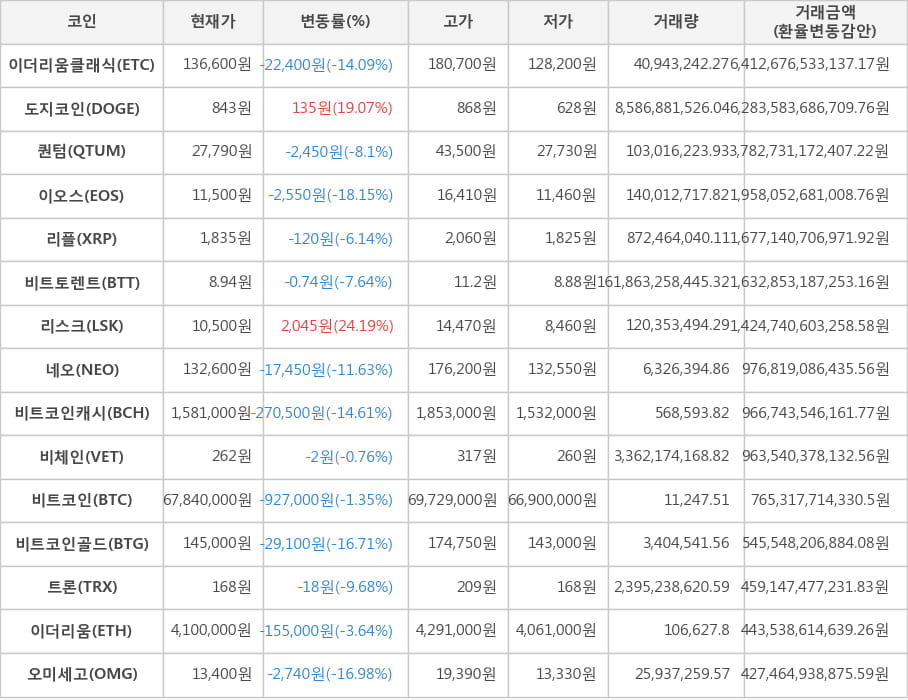 비트코인, 이더리움클래식, 도지코인, 퀀텀, 이오스, 리플, 비트토렌트, 리스크, 네오, 비트코인캐시, 비체인, 비트코인골드, 트론, 이더리움, 오미세고