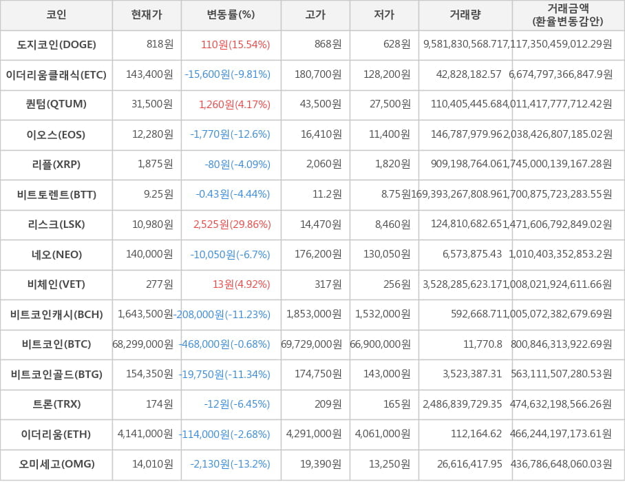 비트코인, 도지코인, 이더리움클래식, 퀀텀, 이오스, 리플, 비트토렌트, 리스크, 네오, 비체인, 비트코인캐시, 비트코인골드, 트론, 이더리움, 오미세고