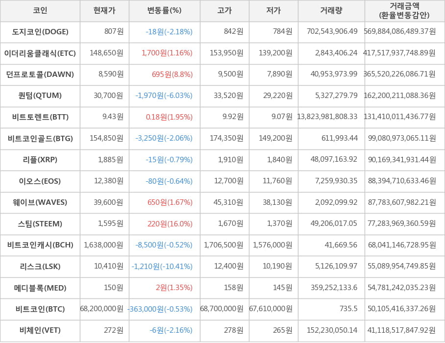 비트코인, 도지코인, 이더리움클래식, 던프로토콜, 퀀텀, 비트토렌트, 비트코인골드, 리플, 이오스, 웨이브, 스팀, 비트코인캐시, 리스크, 메디블록, 비체인