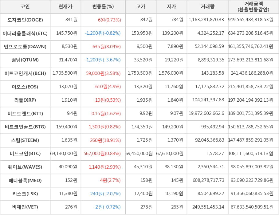 비트코인, 도지코인, 이더리움클래식, 던프로토콜, 퀀텀, 비트코인캐시, 이오스, 리플, 비트토렌트, 비트코인골드, 스팀, 웨이브, 메디블록, 리스크, 비체인