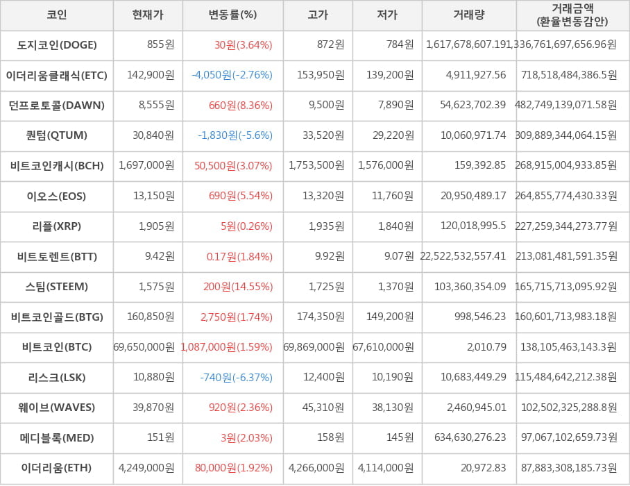 비트코인, 도지코인, 이더리움클래식, 던프로토콜, 퀀텀, 비트코인캐시, 이오스, 리플, 비트토렌트, 스팀, 비트코인골드, 리스크, 웨이브, 메디블록, 이더리움