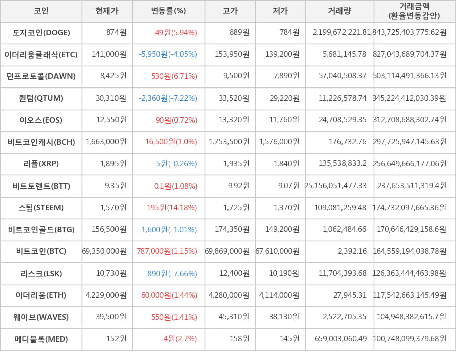 비트코인, 도지코인, 이더리움클래식, 던프로토콜, 퀀텀, 이오스, 비트코인캐시, 리플, 비트토렌트, 스팀, 비트코인골드, 리스크, 이더리움, 웨이브, 메디블록