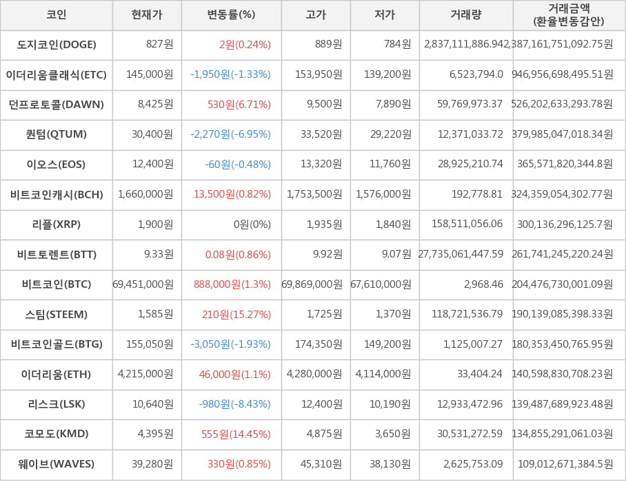 비트코인, 도지코인, 이더리움클래식, 던프로토콜, 퀀텀, 이오스, 비트코인캐시, 리플, 비트토렌트, 스팀, 비트코인골드, 이더리움, 리스크, 코모도, 웨이브