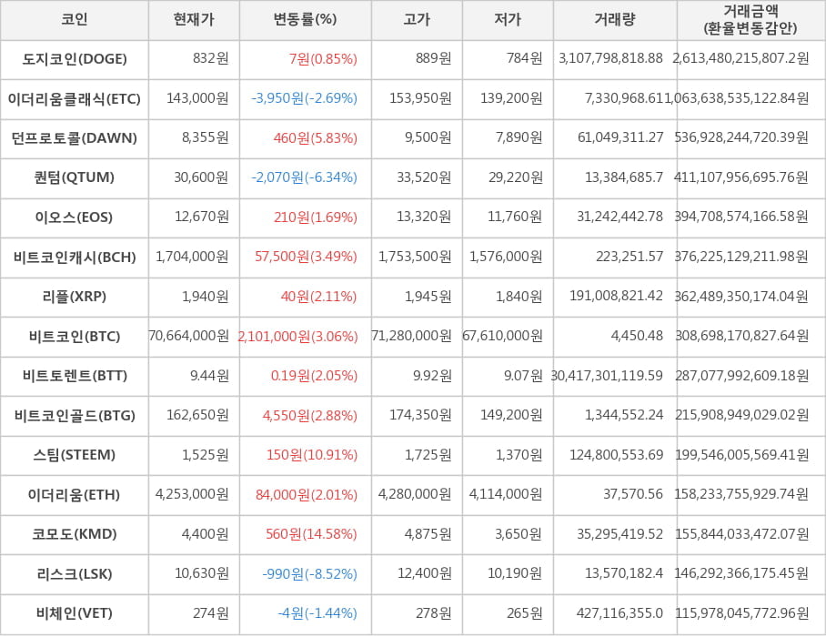 비트코인, 도지코인, 이더리움클래식, 던프로토콜, 퀀텀, 이오스, 비트코인캐시, 리플, 비트토렌트, 비트코인골드, 스팀, 이더리움, 코모도, 리스크, 비체인