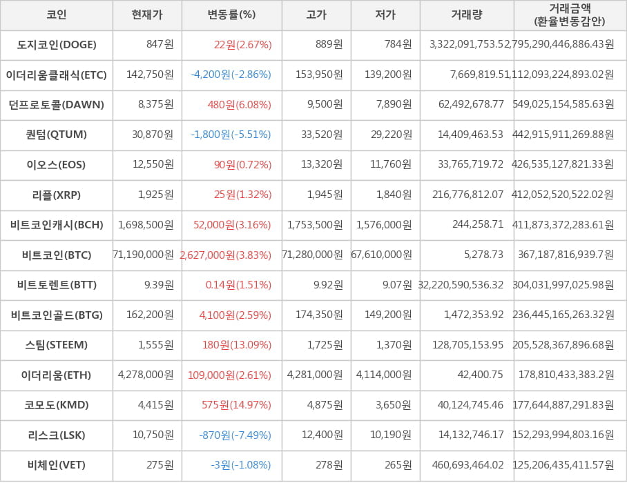 비트코인, 도지코인, 이더리움클래식, 던프로토콜, 퀀텀, 이오스, 리플, 비트코인캐시, 비트토렌트, 비트코인골드, 스팀, 이더리움, 코모도, 리스크, 비체인