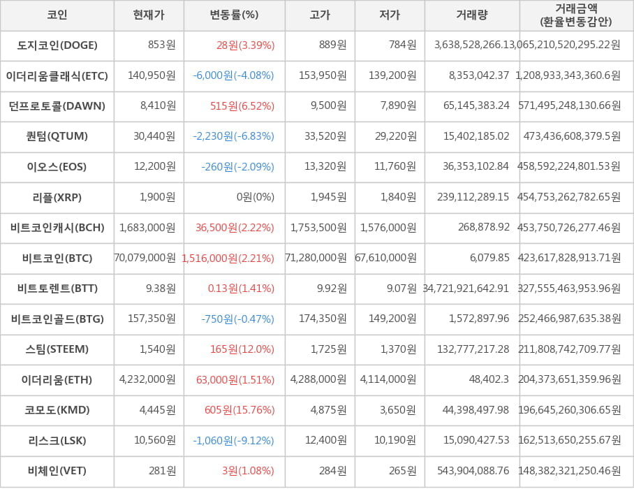 비트코인, 도지코인, 이더리움클래식, 던프로토콜, 퀀텀, 이오스, 리플, 비트코인캐시, 비트토렌트, 비트코인골드, 스팀, 이더리움, 코모도, 리스크, 비체인