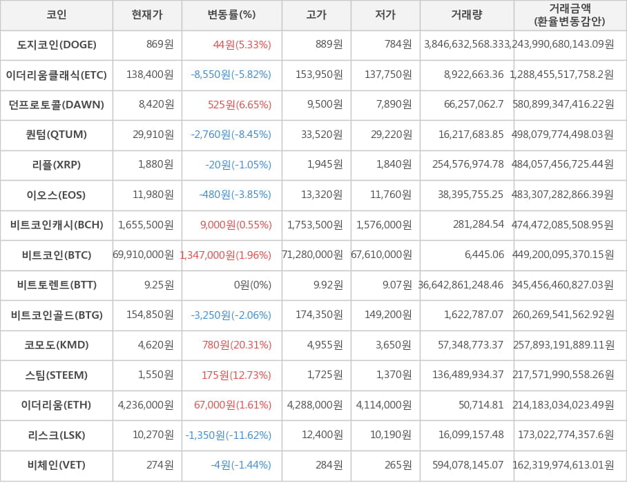 비트코인, 도지코인, 이더리움클래식, 던프로토콜, 퀀텀, 리플, 이오스, 비트코인캐시, 비트토렌트, 비트코인골드, 코모도, 스팀, 이더리움, 리스크, 비체인