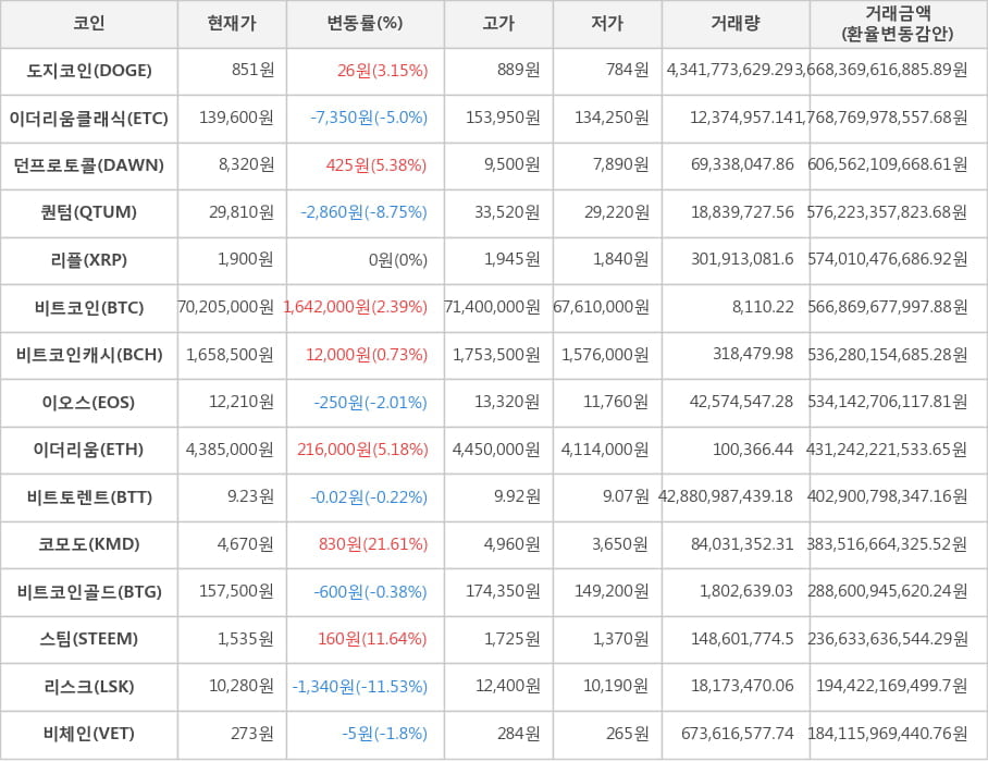 비트코인, 도지코인, 이더리움클래식, 던프로토콜, 퀀텀, 리플, 비트코인캐시, 이오스, 이더리움, 비트토렌트, 코모도, 비트코인골드, 스팀, 리스크, 비체인