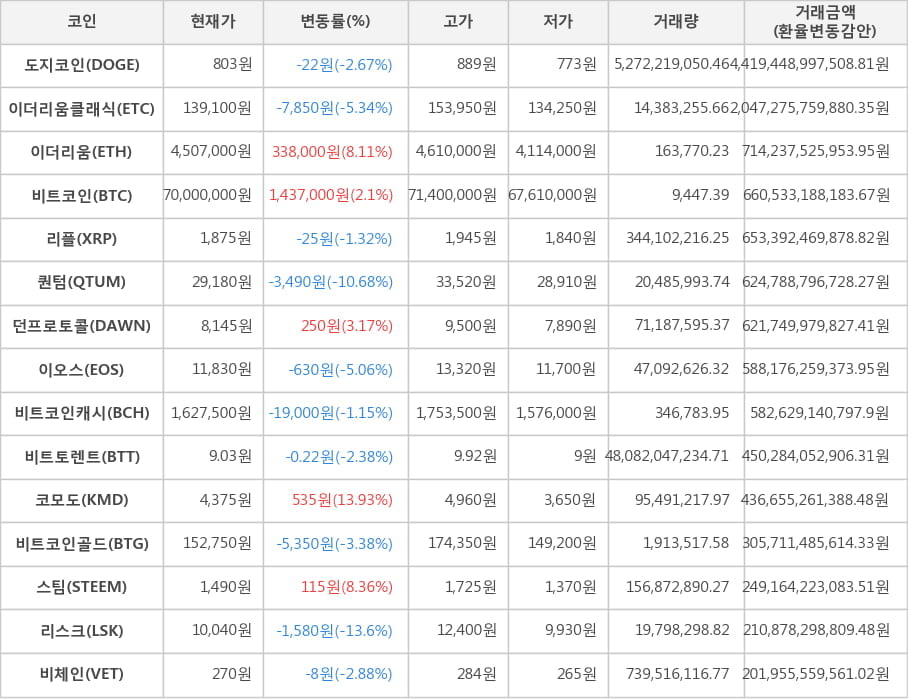 비트코인, 도지코인, 이더리움클래식, 이더리움, 리플, 퀀텀, 던프로토콜, 이오스, 비트코인캐시, 비트토렌트, 코모도, 비트코인골드, 스팀, 리스크, 비체인