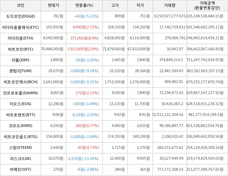 비트코인, 도지코인, 이더리움클래식, 이더리움, 리플, 퀀텀, 비트코인캐시, 던프로토콜, 이오스, 비트토렌트, 코모도, 비트코인골드, 스팀, 리스크, 비체인