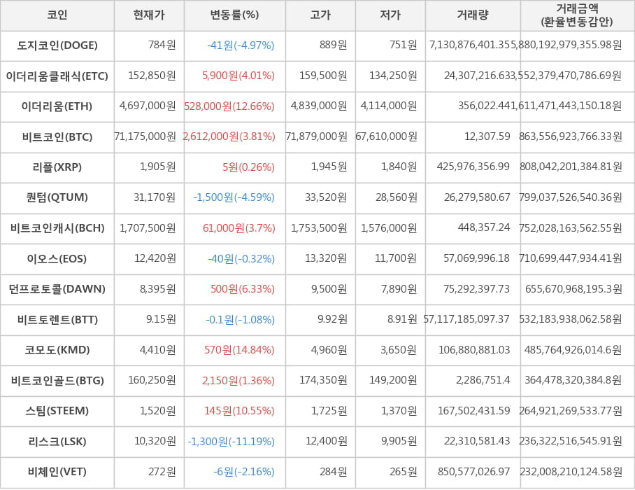 비트코인, 도지코인, 이더리움클래식, 이더리움, 리플, 퀀텀, 비트코인캐시, 이오스, 던프로토콜, 비트토렌트, 코모도, 비트코인골드, 스팀, 리스크, 비체인