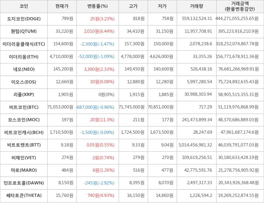 비트코인, 도지코인, 퀀텀, 이더리움클래식, 이더리움, 네오, 이오스, 리플, 모스코인, 비트코인캐시, 비트토렌트, 비체인, 마로, 던프로토콜, 쎄타토큰