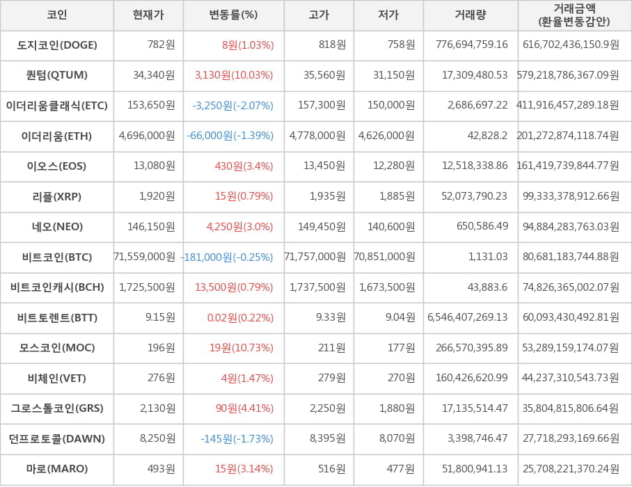 비트코인, 도지코인, 퀀텀, 이더리움클래식, 이더리움, 이오스, 리플, 네오, 비트코인캐시, 비트토렌트, 모스코인, 비체인, 그로스톨코인, 던프로토콜, 마로