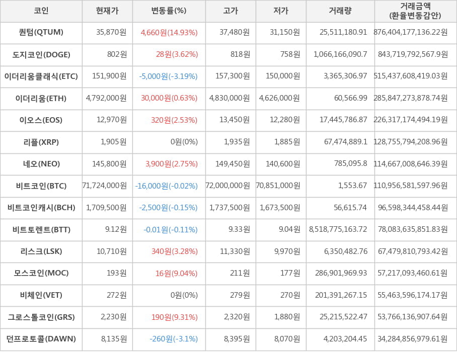 비트코인, 퀀텀, 도지코인, 이더리움클래식, 이더리움, 이오스, 리플, 네오, 비트코인캐시, 비트토렌트, 리스크, 모스코인, 비체인, 그로스톨코인, 던프로토콜