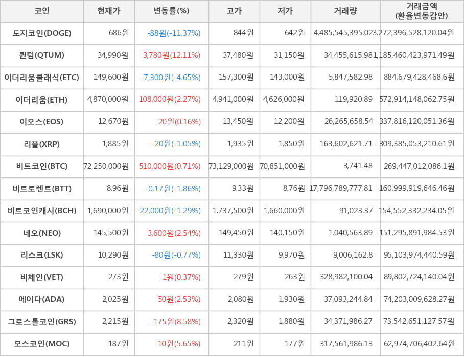 비트코인, 도지코인, 퀀텀, 이더리움클래식, 이더리움, 이오스, 리플, 비트토렌트, 비트코인캐시, 네오, 리스크, 비체인, 에이다, 그로스톨코인, 모스코인