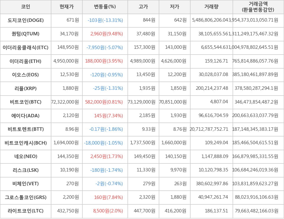 비트코인, 도지코인, 퀀텀, 이더리움클래식, 이더리움, 이오스, 리플, 에이다, 비트토렌트, 비트코인캐시, 네오, 리스크, 비체인, 그로스톨코인, 라이트코인