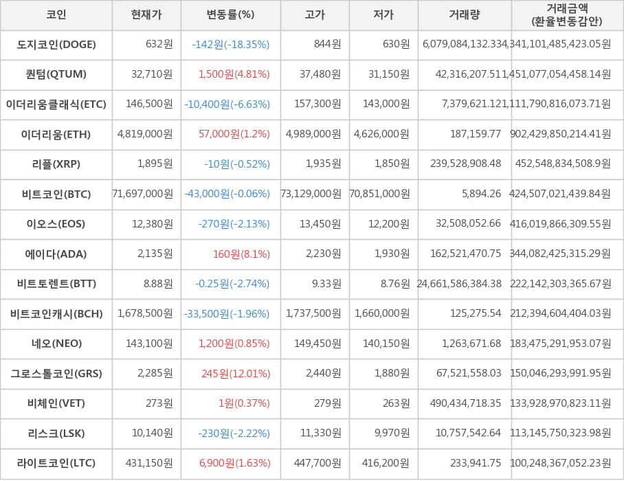 비트코인, 도지코인, 퀀텀, 이더리움클래식, 이더리움, 리플, 이오스, 에이다, 비트토렌트, 비트코인캐시, 네오, 그로스톨코인, 비체인, 리스크, 라이트코인