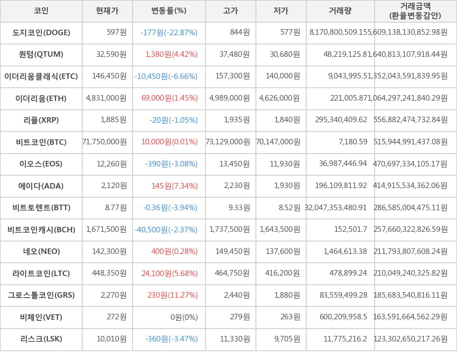 비트코인, 도지코인, 퀀텀, 이더리움클래식, 이더리움, 리플, 이오스, 에이다, 비트토렌트, 비트코인캐시, 네오, 라이트코인, 그로스톨코인, 비체인, 리스크