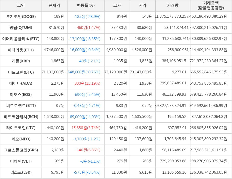 비트코인, 도지코인, 퀀텀, 이더리움클래식, 이더리움, 리플, 에이다, 이오스, 비트토렌트, 비트코인캐시, 라이트코인, 네오, 그로스톨코인, 비체인, 리스크