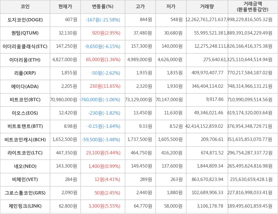 비트코인, 도지코인, 퀀텀, 이더리움클래식, 이더리움, 리플, 에이다, 이오스, 비트토렌트, 비트코인캐시, 라이트코인, 네오, 비체인, 그로스톨코인, 체인링크