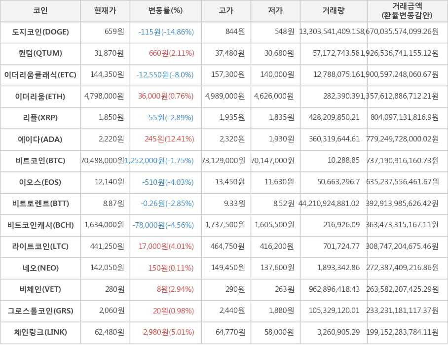 비트코인, 도지코인, 퀀텀, 이더리움클래식, 이더리움, 리플, 에이다, 이오스, 비트토렌트, 비트코인캐시, 라이트코인, 네오, 비체인, 그로스톨코인, 체인링크