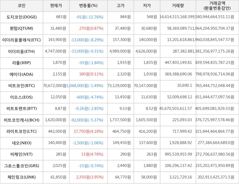 비트코인, 도지코인, 퀀텀, 이더리움클래식, 이더리움, 리플, 에이다, 이오스, 비트토렌트, 비트코인캐시, 라이트코인, 네오, 비체인, 그로스톨코인, 체인링크