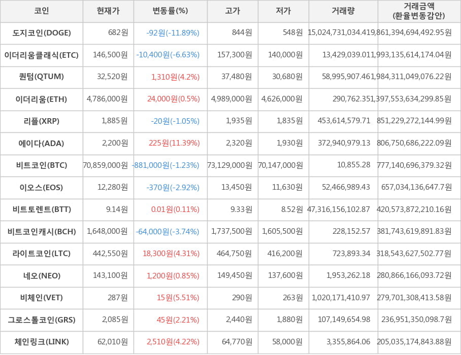 비트코인, 도지코인, 이더리움클래식, 퀀텀, 이더리움, 리플, 에이다, 이오스, 비트토렌트, 비트코인캐시, 라이트코인, 네오, 비체인, 그로스톨코인, 체인링크