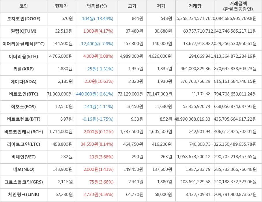 비트코인, 도지코인, 퀀텀, 이더리움클래식, 이더리움, 리플, 에이다, 이오스, 비트토렌트, 비트코인캐시, 라이트코인, 비체인, 네오, 그로스톨코인, 체인링크