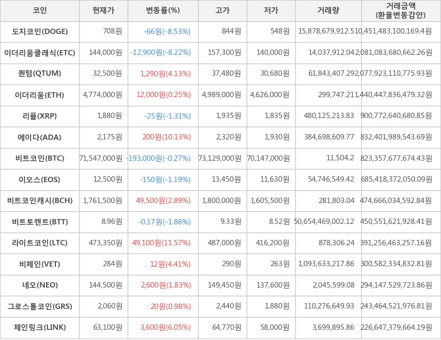 비트코인, 도지코인, 이더리움클래식, 퀀텀, 이더리움, 리플, 에이다, 이오스, 비트코인캐시, 비트토렌트, 라이트코인, 비체인, 네오, 그로스톨코인, 체인링크