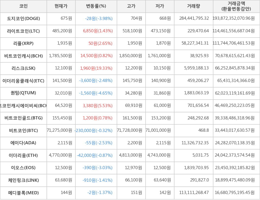 비트코인, 도지코인, 라이트코인, 리플, 비트코인캐시, 리스크, 이더리움클래식, 퀀텀, 비트코인캐시에이비씨, 비트코인골드, 에이다, 이더리움, 이오스, 체인링크, 메디블록