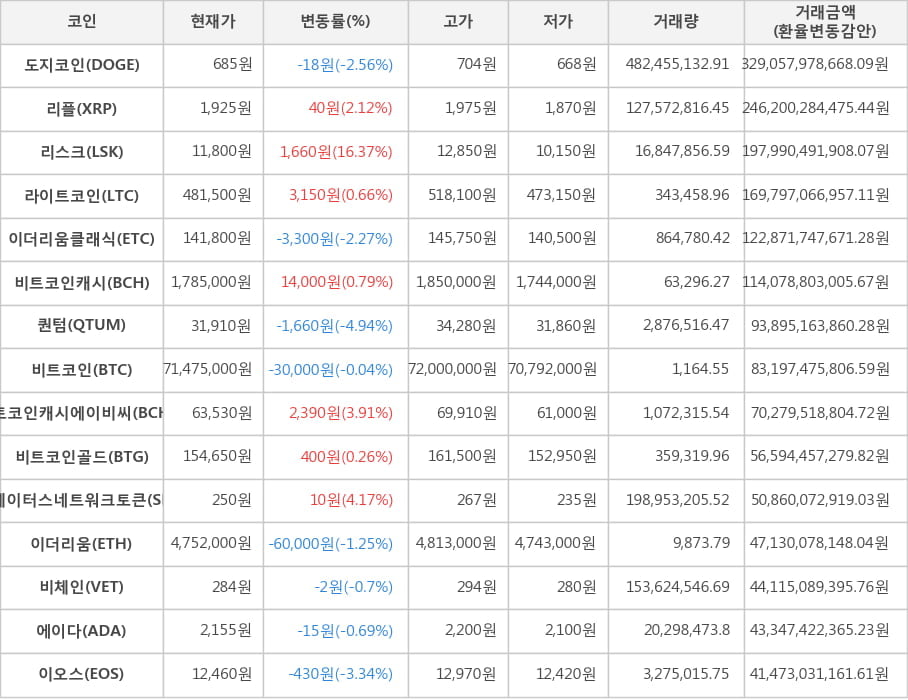 비트코인, 도지코인, 리플, 리스크, 라이트코인, 이더리움클래식, 비트코인캐시, 퀀텀, 비트코인캐시에이비씨, 비트코인골드, 스테이터스네트워크토큰, 이더리움, 비체인, 에이다, 이오스