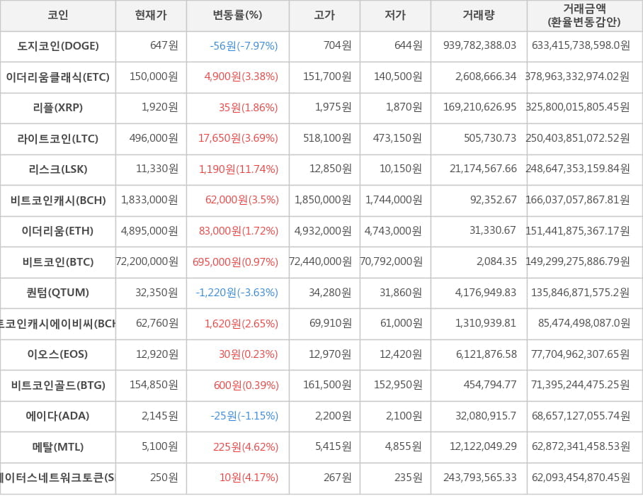 비트코인, 도지코인, 이더리움클래식, 리플, 라이트코인, 리스크, 비트코인캐시, 이더리움, 퀀텀, 비트코인캐시에이비씨, 이오스, 비트코인골드, 에이다, 메탈, 스테이터스네트워크토큰