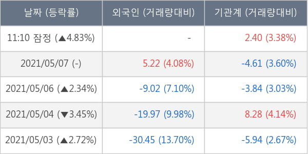 대우조선해양