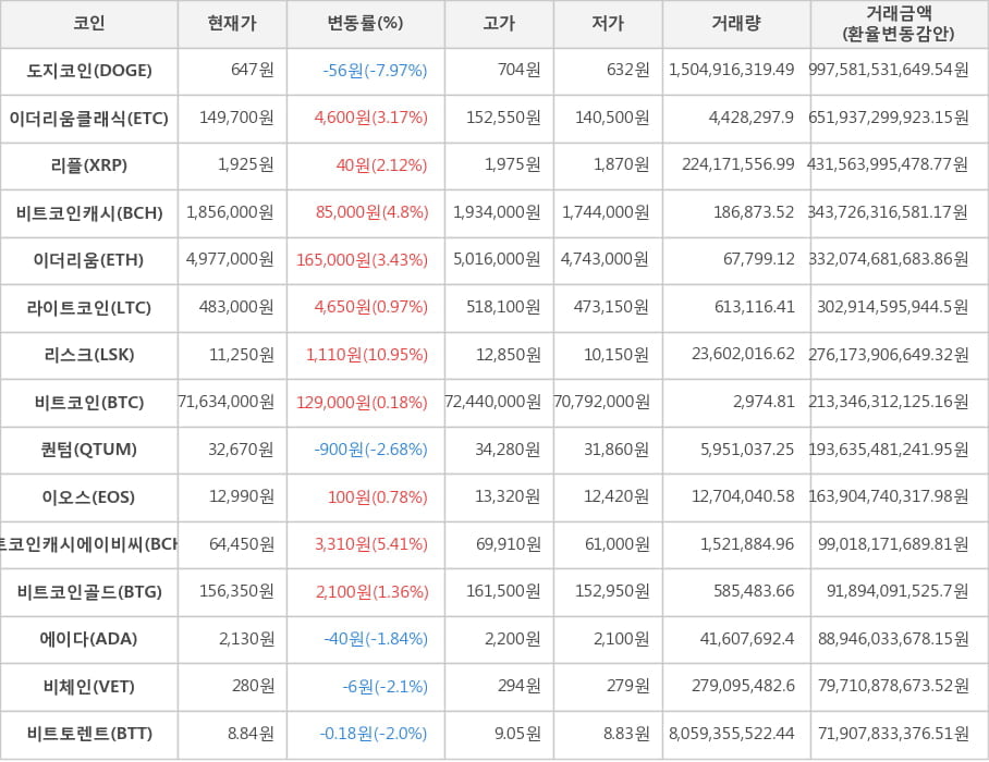 비트코인, 도지코인, 이더리움클래식, 리플, 비트코인캐시, 이더리움, 라이트코인, 리스크, 퀀텀, 이오스, 비트코인캐시에이비씨, 비트코인골드, 에이다, 비체인, 비트토렌트