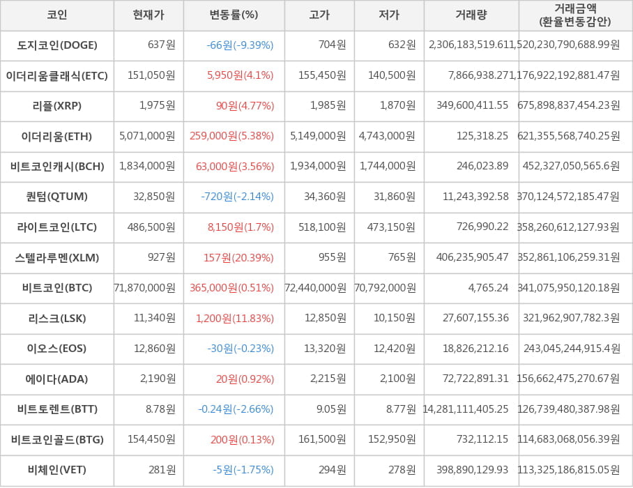 비트코인, 도지코인, 이더리움클래식, 리플, 이더리움, 비트코인캐시, 퀀텀, 라이트코인, 스텔라루멘, 리스크, 이오스, 에이다, 비트토렌트, 비트코인골드, 비체인