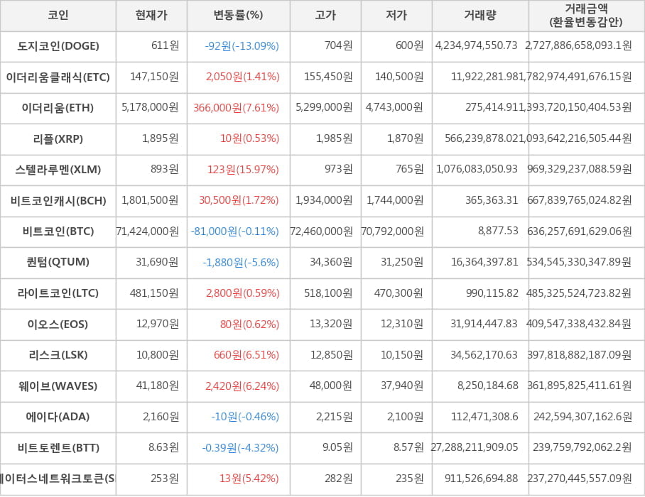 비트코인, 도지코인, 이더리움클래식, 이더리움, 리플, 스텔라루멘, 비트코인캐시, 퀀텀, 라이트코인, 이오스, 리스크, 웨이브, 에이다, 비트토렌트, 스테이터스네트워크토큰