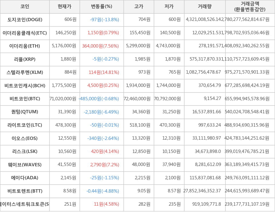 비트코인, 도지코인, 이더리움클래식, 이더리움, 리플, 스텔라루멘, 비트코인캐시, 퀀텀, 라이트코인, 이오스, 리스크, 웨이브, 에이다, 비트토렌트, 스테이터스네트워크토큰