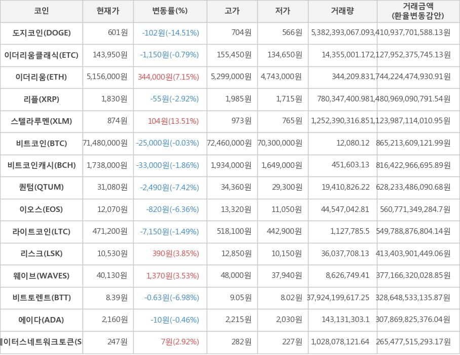 비트코인, 도지코인, 이더리움클래식, 이더리움, 리플, 스텔라루멘, 비트코인캐시, 퀀텀, 이오스, 라이트코인, 리스크, 웨이브, 비트토렌트, 에이다, 스테이터스네트워크토큰