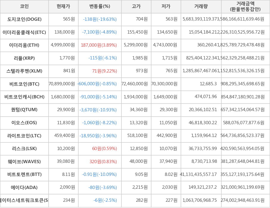 비트코인, 도지코인, 이더리움클래식, 이더리움, 리플, 스텔라루멘, 비트코인캐시, 퀀텀, 이오스, 라이트코인, 리스크, 웨이브, 비트토렌트, 에이다, 스테이터스네트워크토큰